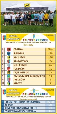 Igrzyska Samorządowe wyniki_1