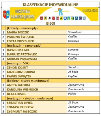 Igrzyska Samorządowe wyniki_2