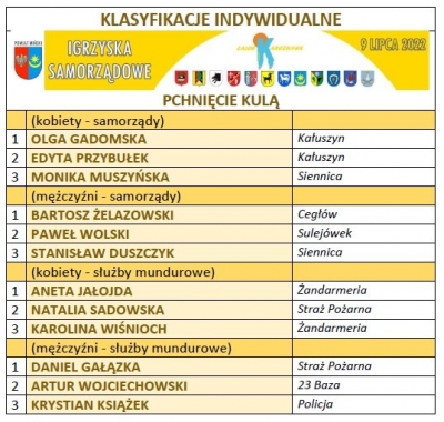 Igrzyska Samorządowe wyniki_3