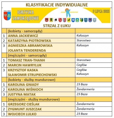Igrzyska Samorządowe wyniki_4