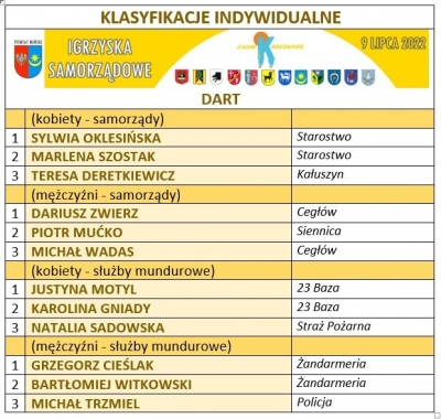 Igrzyska Samorządowe wyniki_8